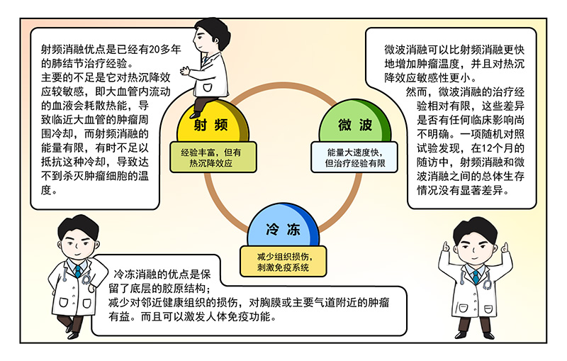 肺結節的消融治療